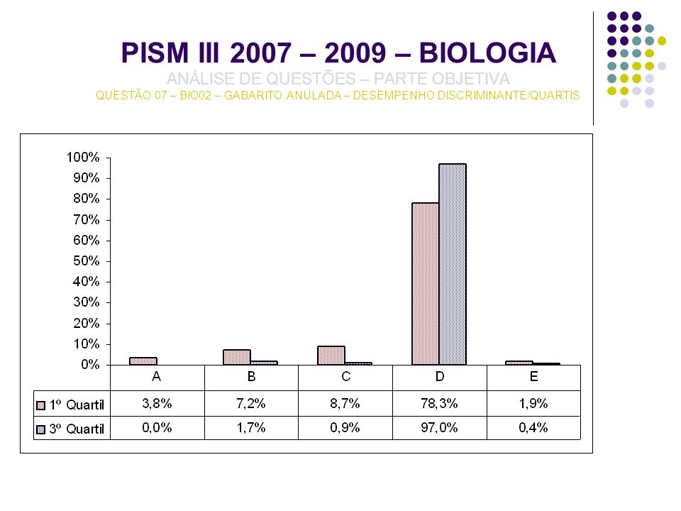 PISM III 2007 – 2009 – BIOLOGIA ANÁLISE DE QUESTÕES – PARTE OBJETIVA QUESTÃO 07 – BIO02 – GABARITO ANULADA – DESEMPENHO DISCRIMINANTE/QUARTIS