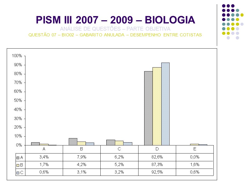 PISM III 2007 – 2009 – BIOLOGIA ANÁLISE DE QUESTÕES – PARTE OBJETIVA QUESTÃO 07 – BIO02 – GABARITO ANULADA – DESEMPENHO ENTRE COTISTAS