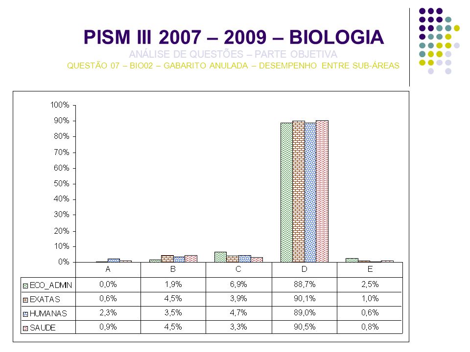 PISM III 2007 – 2009 – BIOLOGIA ANÁLISE DE QUESTÕES – PARTE OBJETIVA QUESTÃO 07 – BIO02 – GABARITO ANULADA – DESEMPENHO ENTRE SUB-ÁREAS