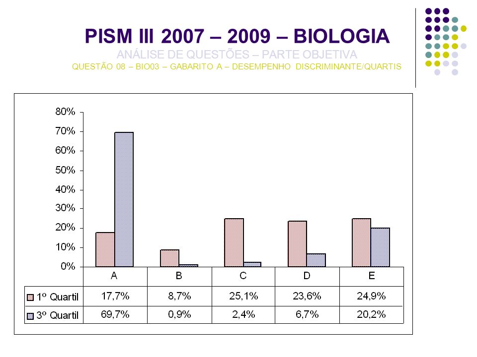 PISM III 2007 – 2009 – BIOLOGIA ANÁLISE DE QUESTÕES – PARTE OBJETIVA QUESTÃO 08 – BIO03 – GABARITO A – DESEMPENHO DISCRIMINANTE/QUARTIS