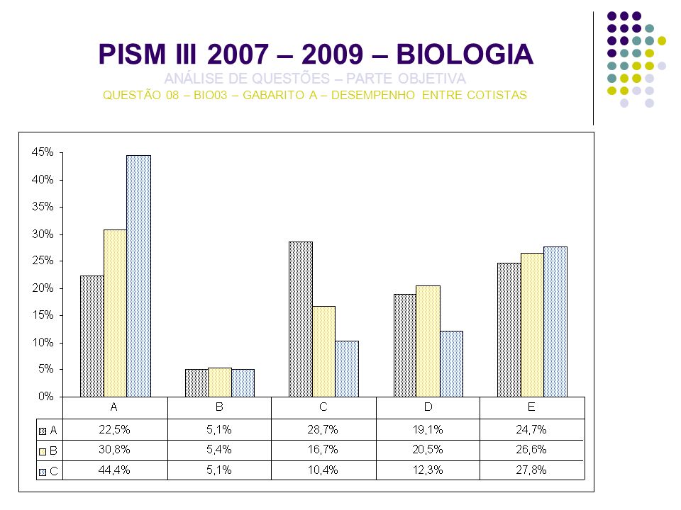 PISM III 2007 – 2009 – BIOLOGIA ANÁLISE DE QUESTÕES – PARTE OBJETIVA QUESTÃO 08 – BIO03 – GABARITO A – DESEMPENHO ENTRE COTISTAS