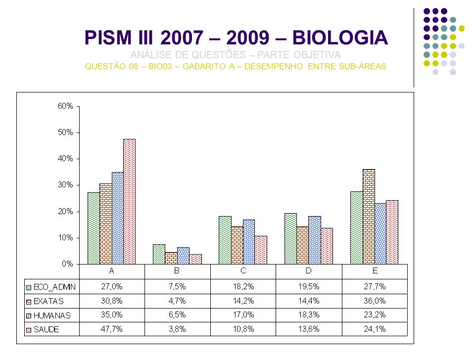 PISM III 2007 – 2009 – BIOLOGIA ANÁLISE DE QUESTÕES – PARTE OBJETIVA QUESTÃO 08 – BIO03 – GABARITO A – DESEMPENHO ENTRE SUB-ÁREAS