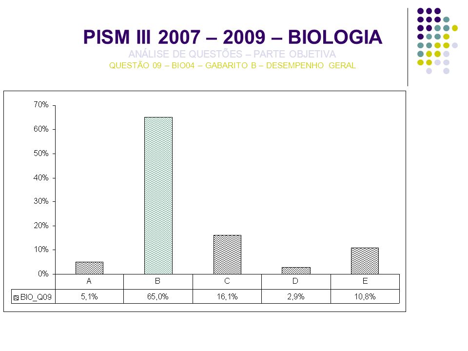 PISM III 2007 – 2009 – BIOLOGIA ANÁLISE DE QUESTÕES – PARTE OBJETIVA QUESTÃO 09 – BIO04 – GABARITO B – DESEMPENHO GERAL