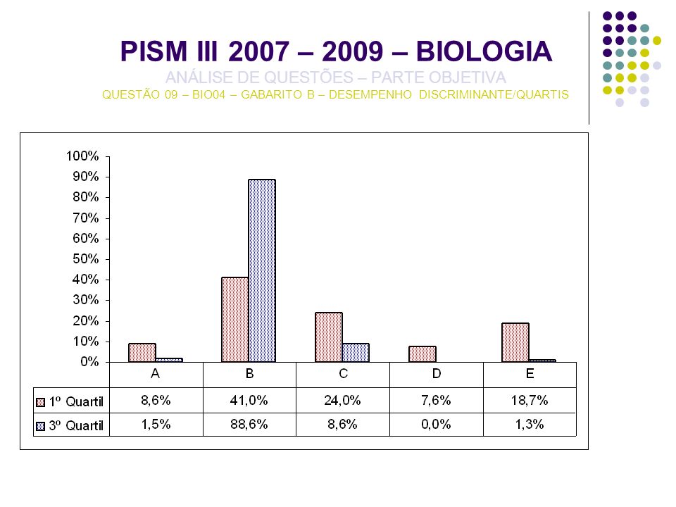 PISM III 2007 – 2009 – BIOLOGIA ANÁLISE DE QUESTÕES – PARTE OBJETIVA QUESTÃO 09 – BIO04 – GABARITO B – DESEMPENHO DISCRIMINANTE/QUARTIS