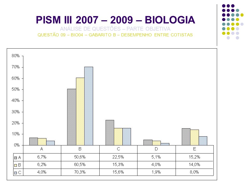 PISM III 2007 – 2009 – BIOLOGIA ANÁLISE DE QUESTÕES – PARTE OBJETIVA QUESTÃO 09 – BIO04 – GABARITO B – DESEMPENHO ENTRE COTISTAS