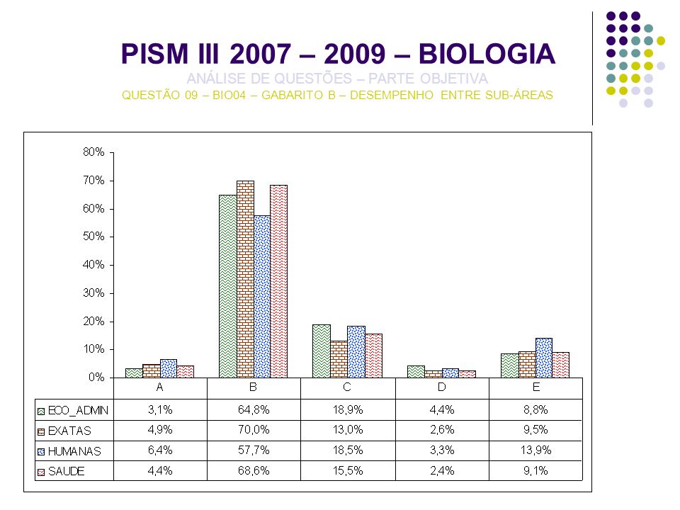 PISM III 2007 – 2009 – BIOLOGIA ANÁLISE DE QUESTÕES – PARTE OBJETIVA QUESTÃO 09 – BIO04 – GABARITO B – DESEMPENHO ENTRE SUB-ÁREAS