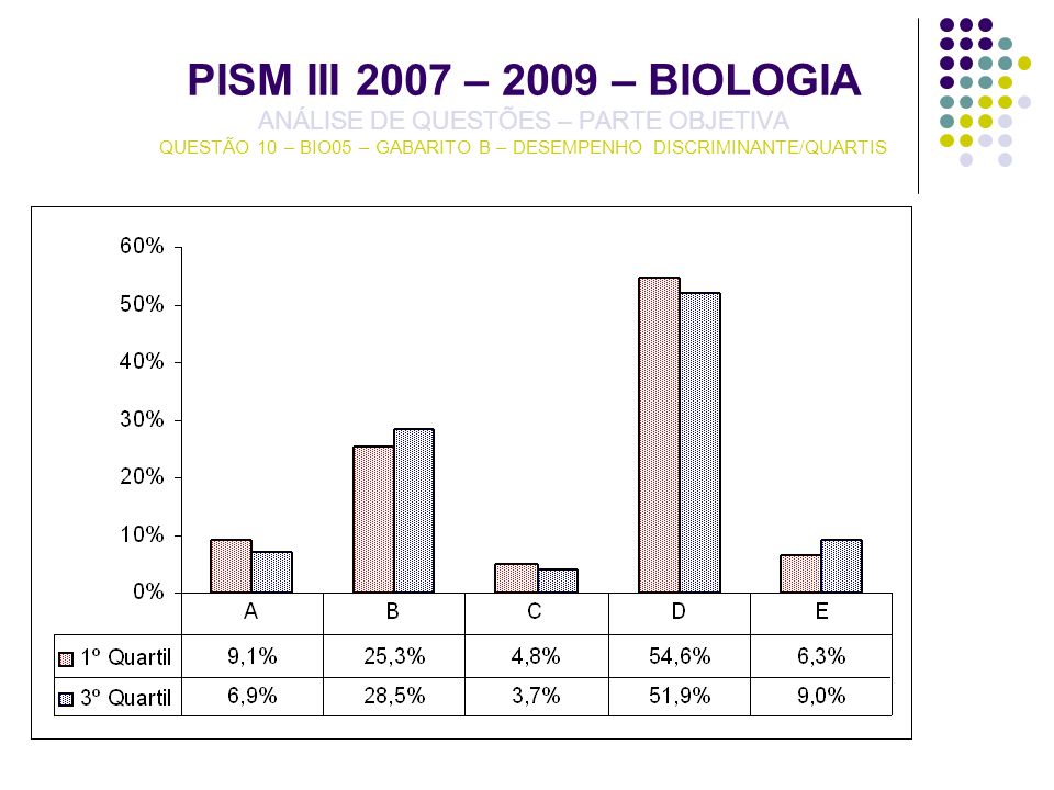 PISM III 2007 – 2009 – BIOLOGIA ANÁLISE DE QUESTÕES – PARTE OBJETIVA QUESTÃO 10 – BIO05 – GABARITO B – DESEMPENHO DISCRIMINANTE/QUARTIS