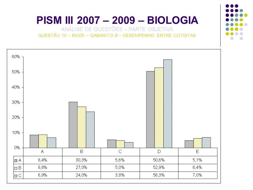 PISM III 2007 – 2009 – BIOLOGIA ANÁLISE DE QUESTÕES – PARTE OBJETIVA QUESTÃO 10 – BIO05 – GABARITO B – DESEMPENHO ENTRE COTISTAS