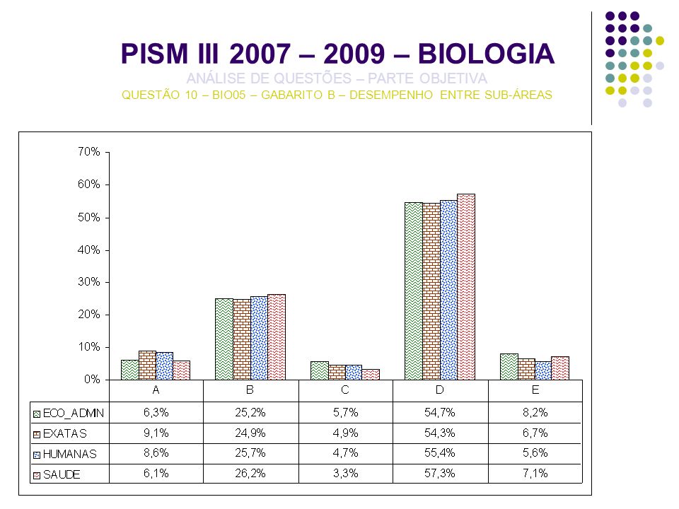 PISM III 2007 – 2009 – BIOLOGIA ANÁLISE DE QUESTÕES – PARTE OBJETIVA QUESTÃO 10 – BIO05 – GABARITO B – DESEMPENHO ENTRE SUB-ÁREAS