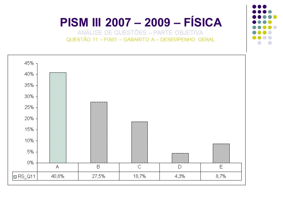 PISM III 2007 – 2009 – FÍSICA ANÁLISE DE QUESTÕES – PARTE OBJETIVA QUESTÃO 11 – FIS01 – GABARITO A – DESEMPENHO GERAL