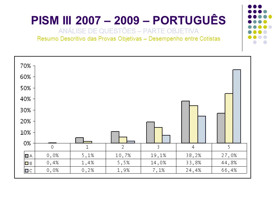 PISM III 2007 – 2009 – PORTUGUÊS ANÁLISE DE QUESTÕES – PARTE OBJETIVA Resumo Descritivo das Provas Objetivas – Desempenho entre Cotistas