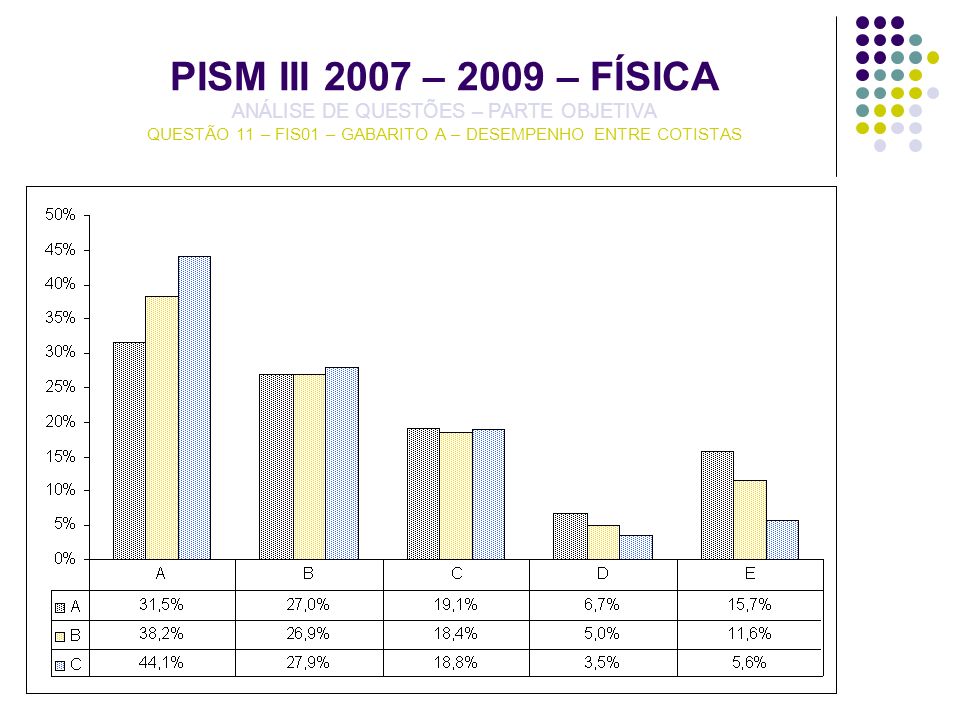 PISM III 2007 – 2009 – FÍSICA ANÁLISE DE QUESTÕES – PARTE OBJETIVA QUESTÃO 11 – FIS01 – GABARITO A – DESEMPENHO ENTRE COTISTAS