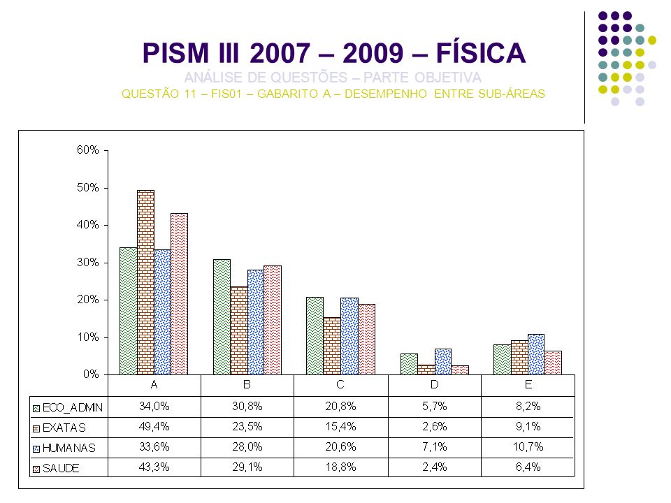 PISM III 2007 – 2009 – FÍSICA ANÁLISE DE QUESTÕES – PARTE OBJETIVA QUESTÃO 11 – FIS01 – GABARITO A – DESEMPENHO ENTRE SUB-ÁREAS