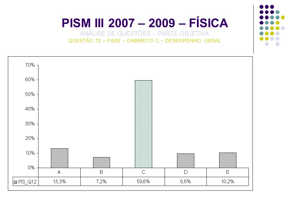 PISM III 2007 – 2009 – FÍSICA ANÁLISE DE QUESTÕES – PARTE OBJETIVA QUESTÃO 12 – FIS02 – GABARITO C – DESEMPENHO GERAL