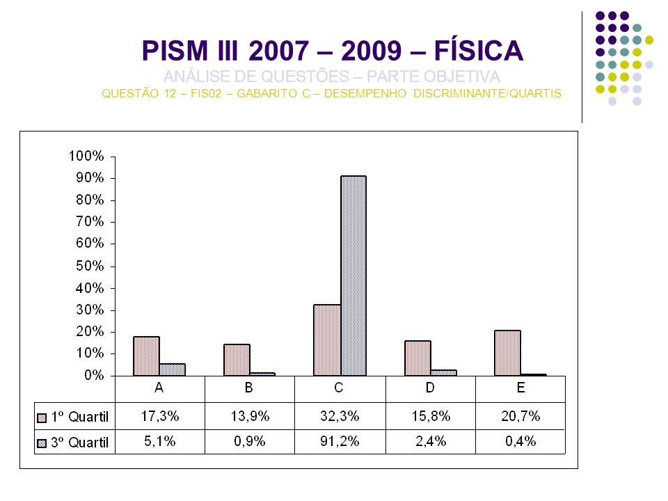 PISM III 2007 – 2009 – FÍSICA ANÁLISE DE QUESTÕES – PARTE OBJETIVA QUESTÃO 12 – FIS02 – GABARITO C – DESEMPENHO DISCRIMINANTE/QUARTIS