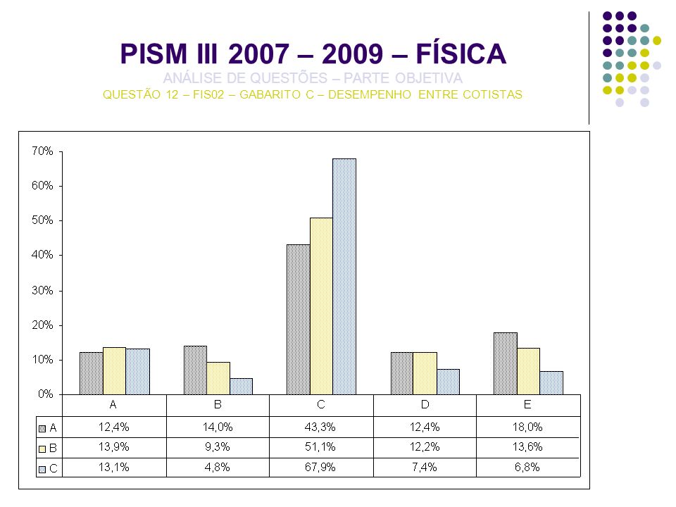 PISM III 2007 – 2009 – FÍSICA ANÁLISE DE QUESTÕES – PARTE OBJETIVA QUESTÃO 12 – FIS02 – GABARITO C – DESEMPENHO ENTRE COTISTAS