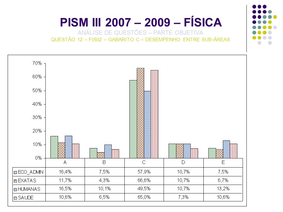 PISM III 2007 – 2009 – FÍSICA ANÁLISE DE QUESTÕES – PARTE OBJETIVA QUESTÃO 12 – FIS02 – GABARITO C – DESEMPENHO ENTRE SUB-ÁREAS