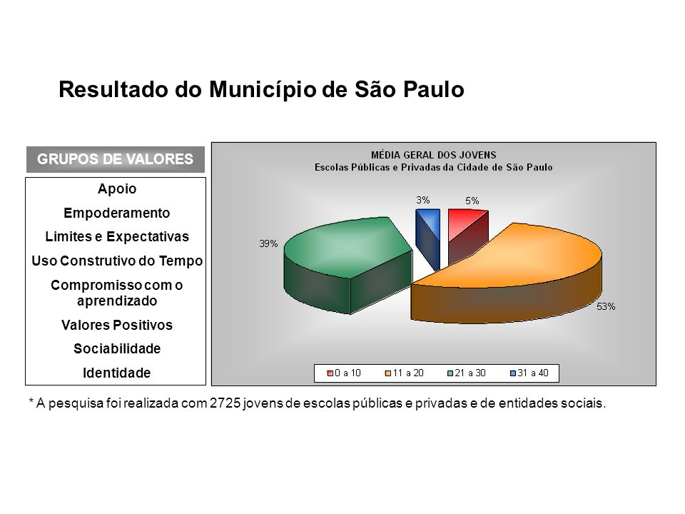 Resultado do Município de São Paulo