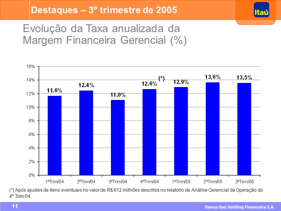Evolução da Taxa anualizada da Margem Financeira Gerencial (%)