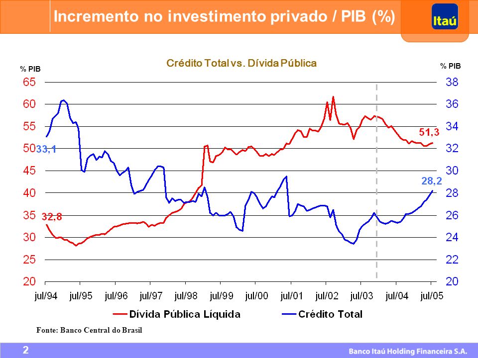 Crédito Total vs. Dívida Pública Fonte: Banco Central do Brasil