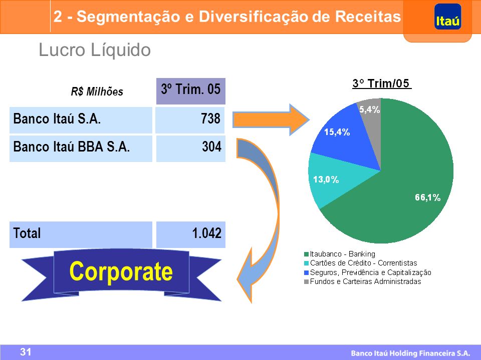 Corporate Lucro Líquido 2 - Segmentação e Diversificação de Receitas