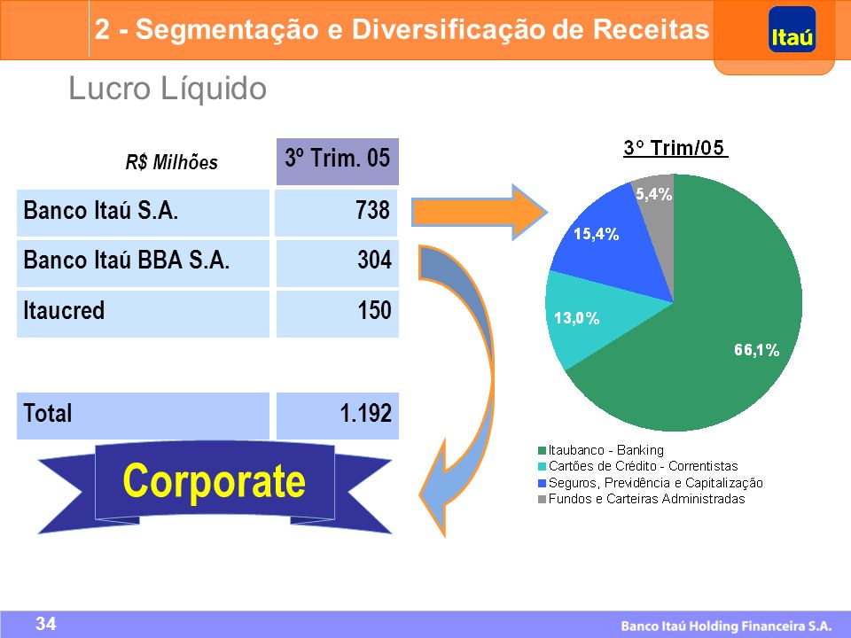 Corporate Lucro Líquido 2 - Segmentação e Diversificação de Receitas