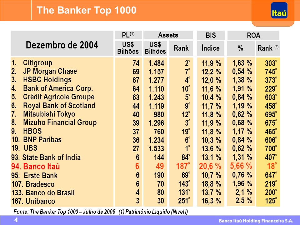 The Banker Top 1000 Dezembro de Banco Itaú º 20,6 %