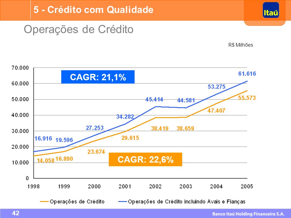 Operações de Crédito 5 - Crédito com Qualidade CAGR: 21,1% CAGR: 22,6%