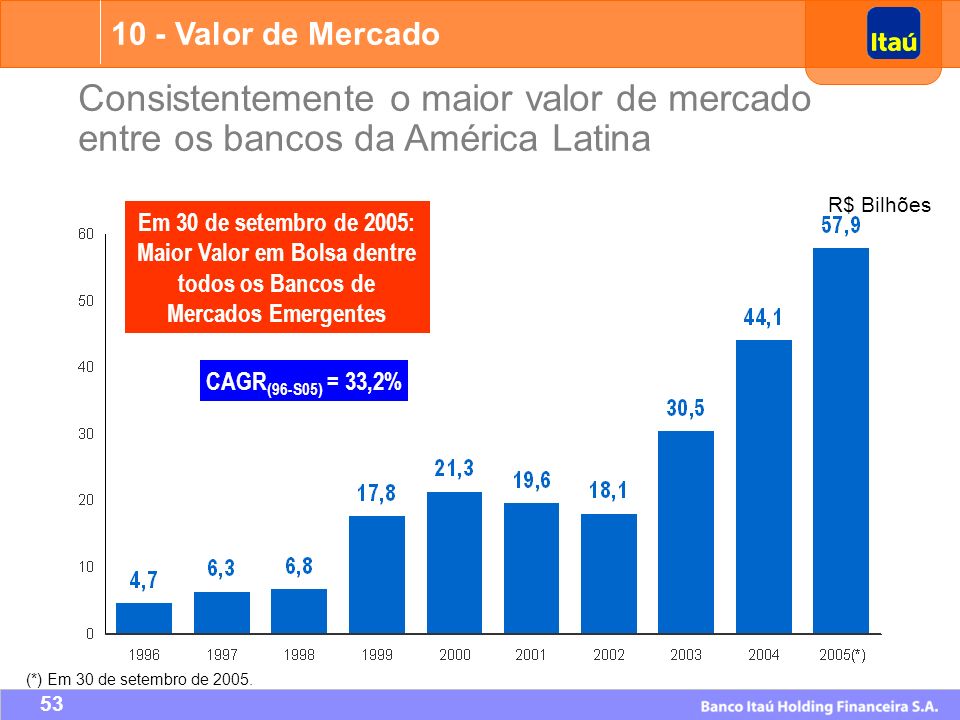 10 - Valor de Mercado Consistentemente o maior valor de mercado entre os bancos da América Latina. R$ Bilhões.