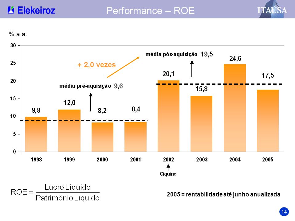Performance – ROE + 2,0 vezes % a.a.