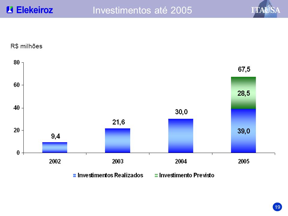 Investimentos até 2005 R$ milhões 19