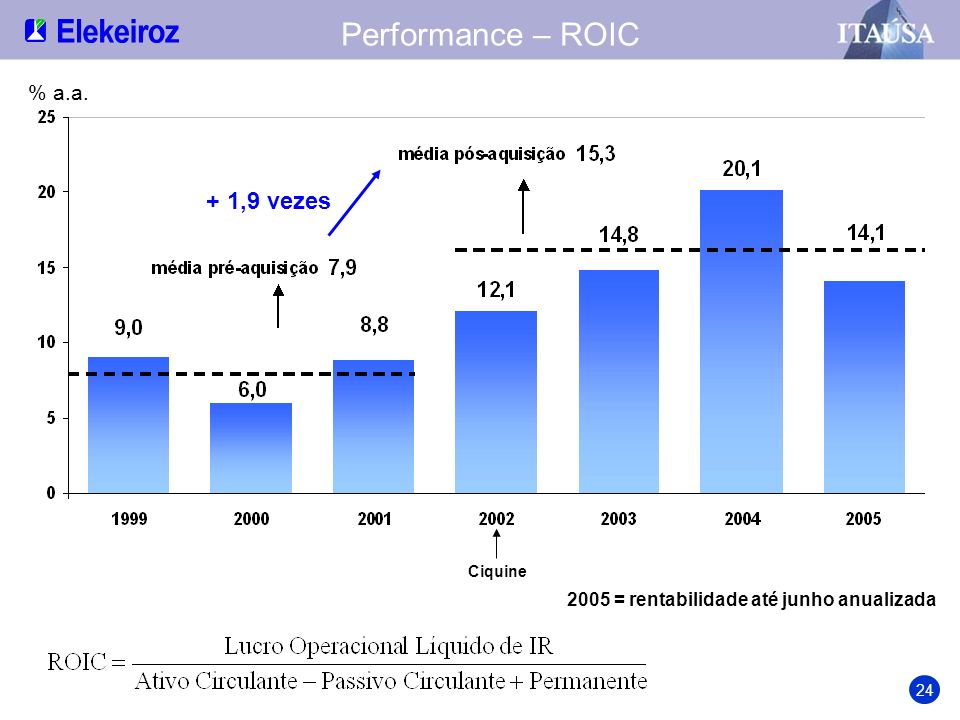 Performance – ROIC + 1,9 vezes % a.a.