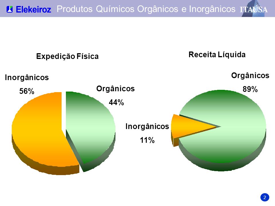 Produtos Químicos Orgânicos e Inorgânicos