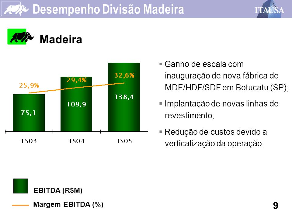Desempenho Divisão Madeira