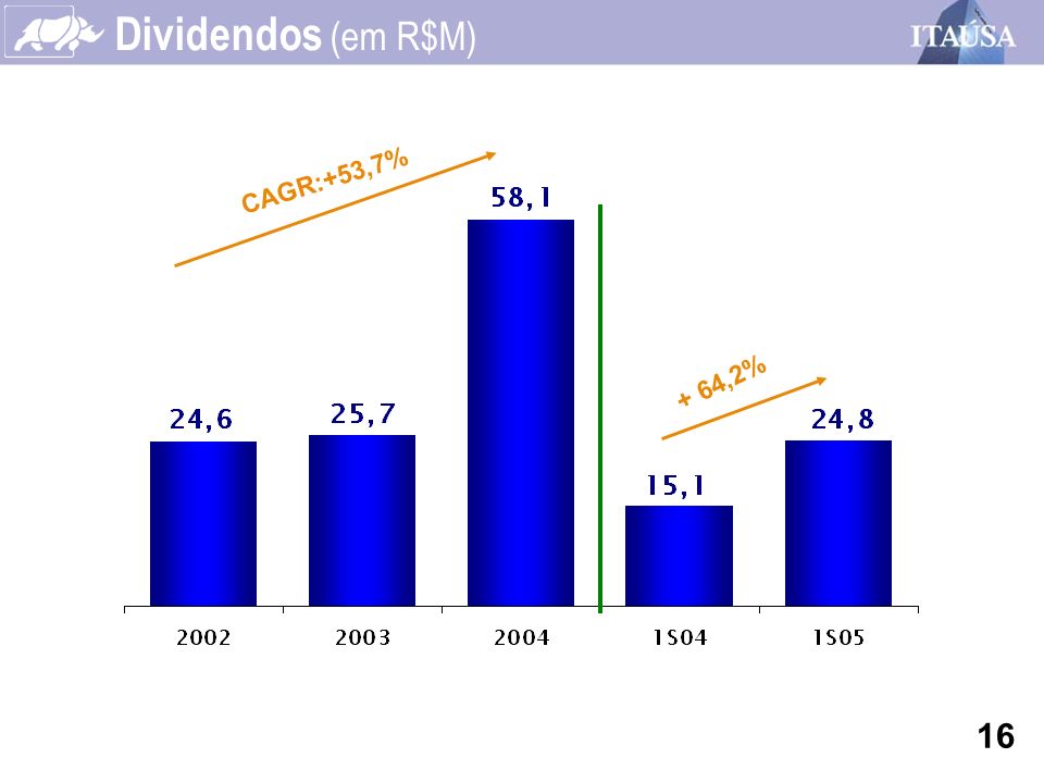 Dividendos (em R$M) CAGR:+53,7% + 64,2% 16