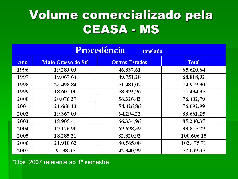 Volume comercializado pela CEASA - MS