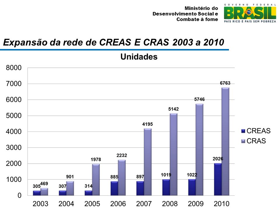Expansão da rede de CREAS E CRAS 2003 a 2010