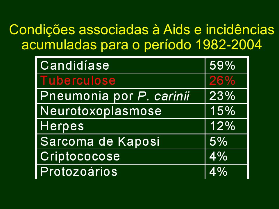 Condições associadas à Aids e incidências acumuladas para o período