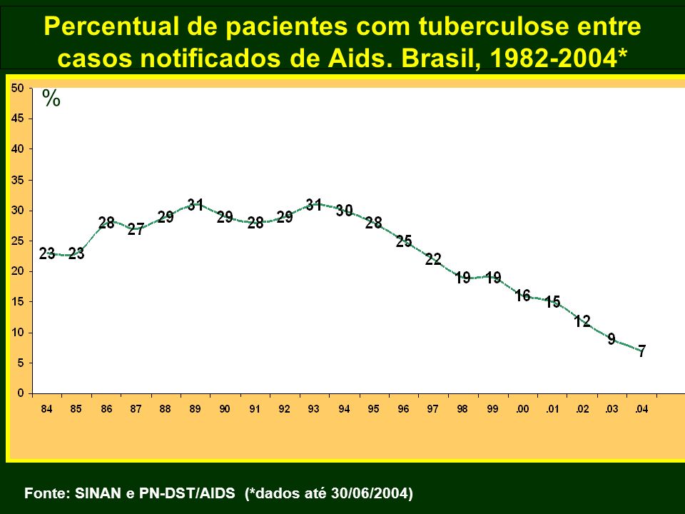 Percentual de pacientes com tuberculose entre casos notificados de Aids. Brasil, *