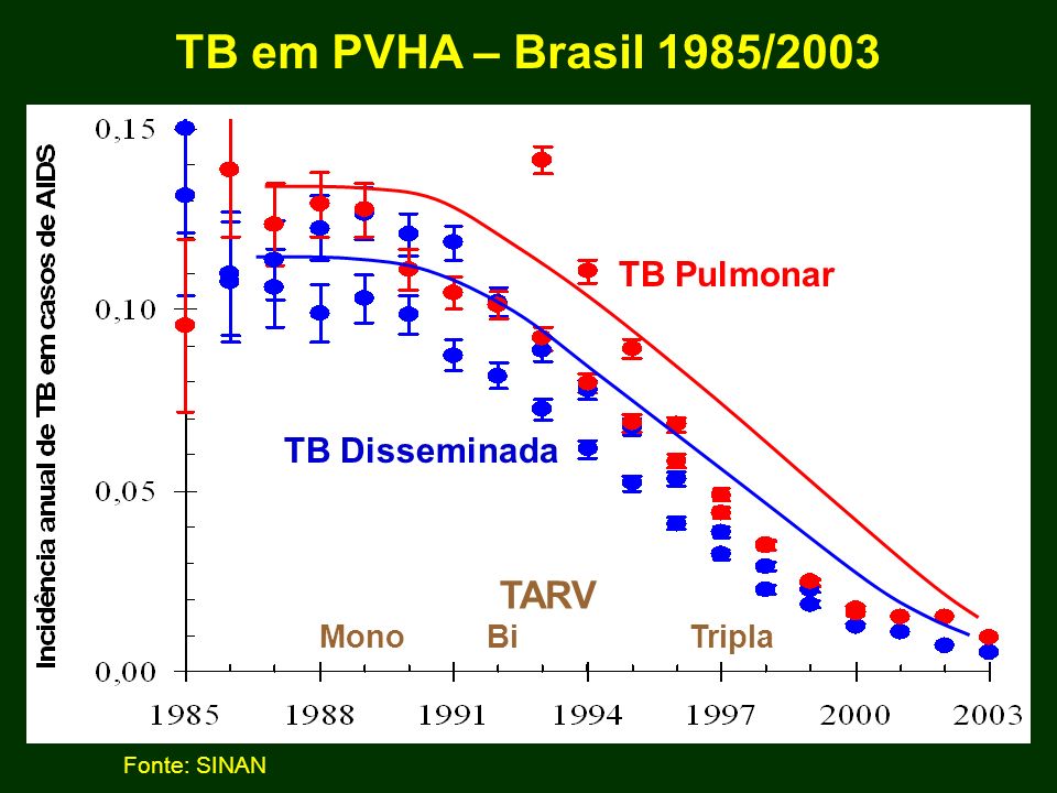 TB em PVHA – Brasil 1985/2003 TARV TB Pulmonar TB Disseminada