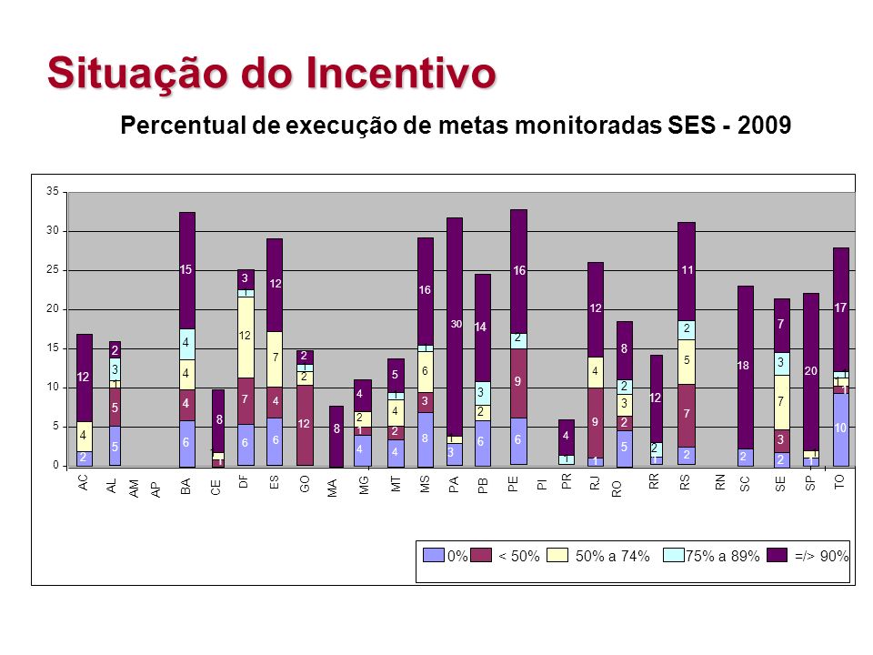 Percentual de execução de metas monitoradas SES