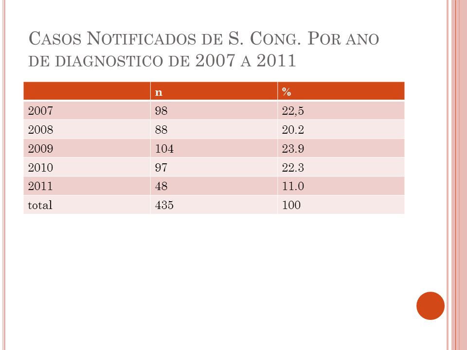 Casos Notificados de S. Cong. Por ano de diagnostico de 2007 a 2011