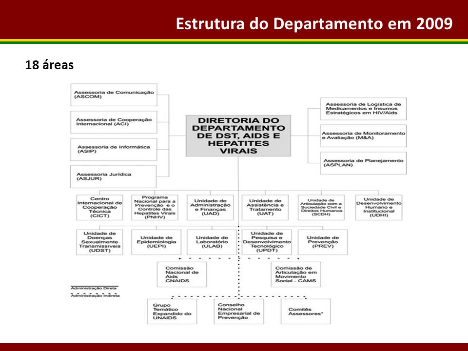 Estrutura do Departamento em 2009