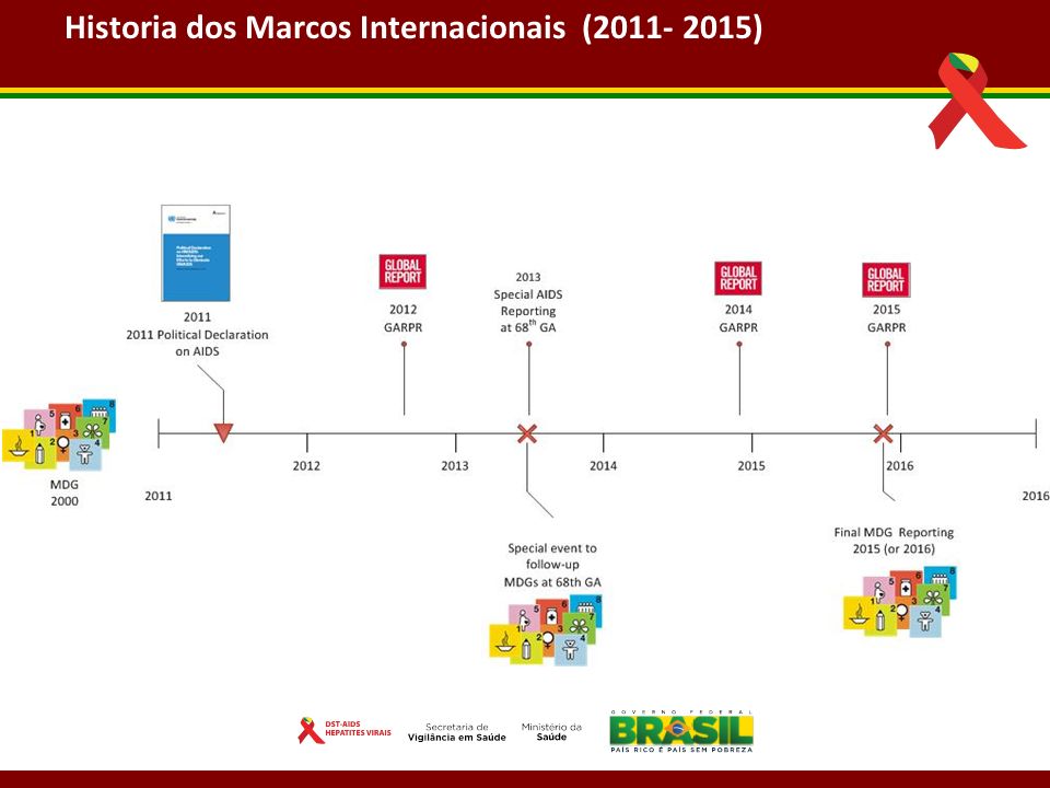 Historia dos Marcos Internacionais ( )