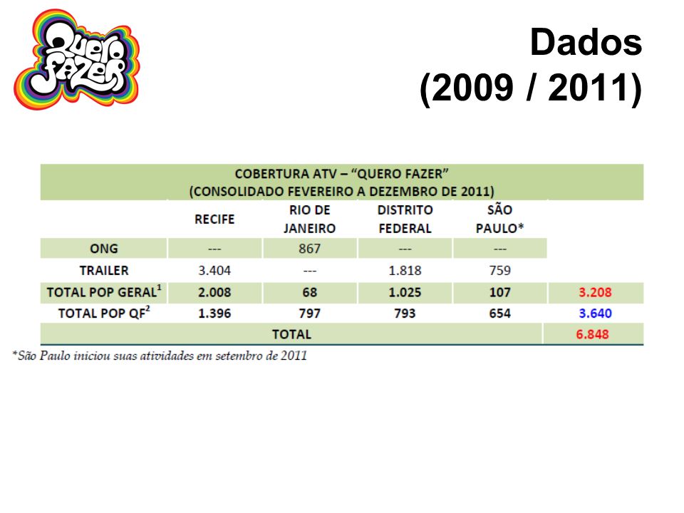 Dados (2009 / 2011)