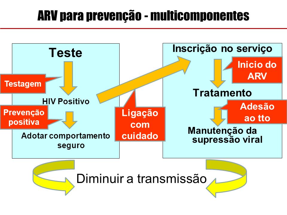 ARV para prevenção - multicomponentes
