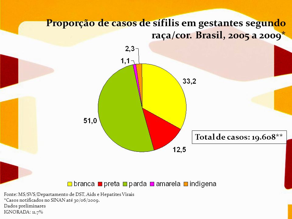 Proporção de casos de sífilis em gestantes segundo raça/cor