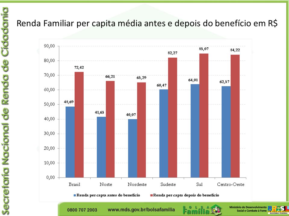Renda Familiar per capita média antes e depois do benefício em R$