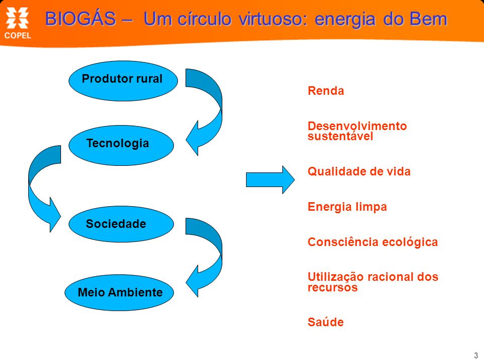 BIOGÁS – Um círculo virtuoso: energia do Bem
