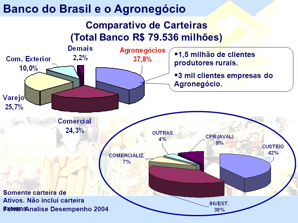 Comparativo de Carteiras (Total Banco R$ milhões)